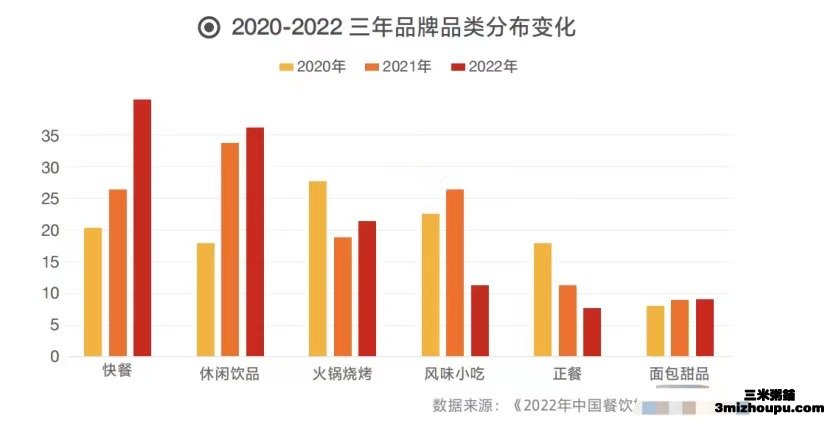 2020-2022三年品牌品类分布变化