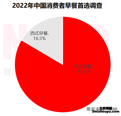 2022年中国消费者早餐智慧选择调查